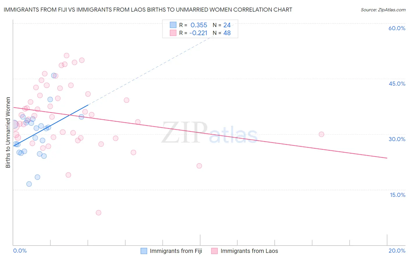Immigrants from Fiji vs Immigrants from Laos Births to Unmarried Women