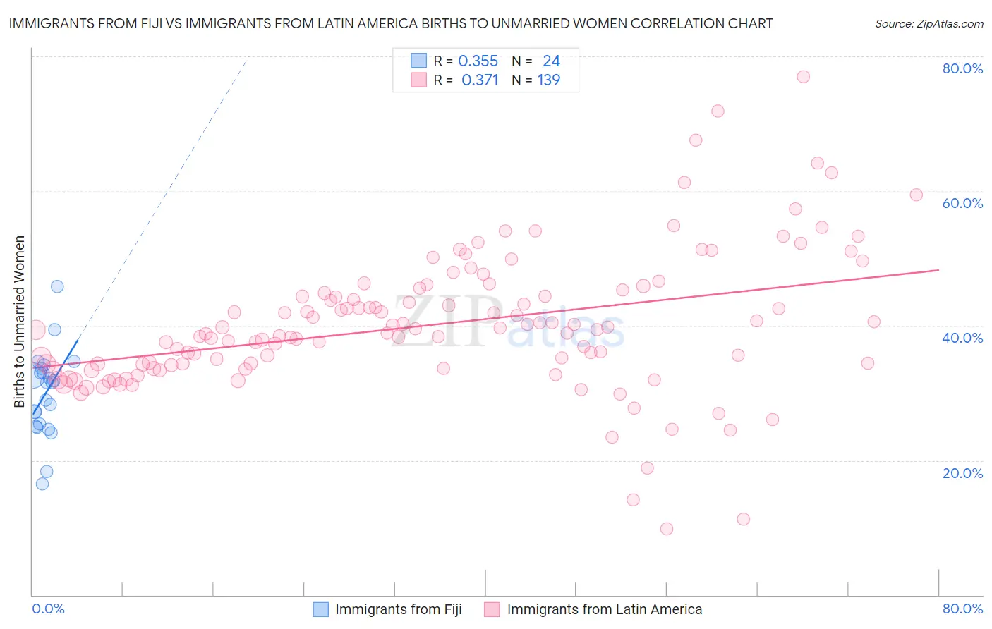 Immigrants from Fiji vs Immigrants from Latin America Births to Unmarried Women
