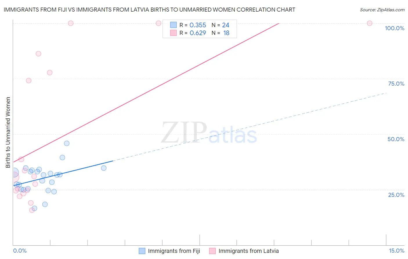 Immigrants from Fiji vs Immigrants from Latvia Births to Unmarried Women