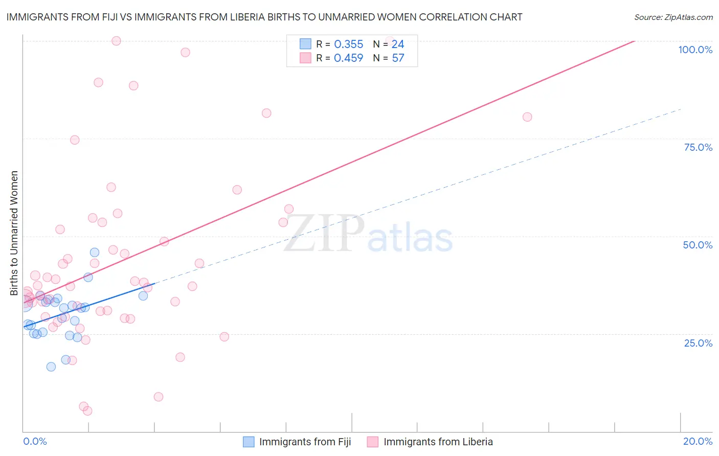 Immigrants from Fiji vs Immigrants from Liberia Births to Unmarried Women