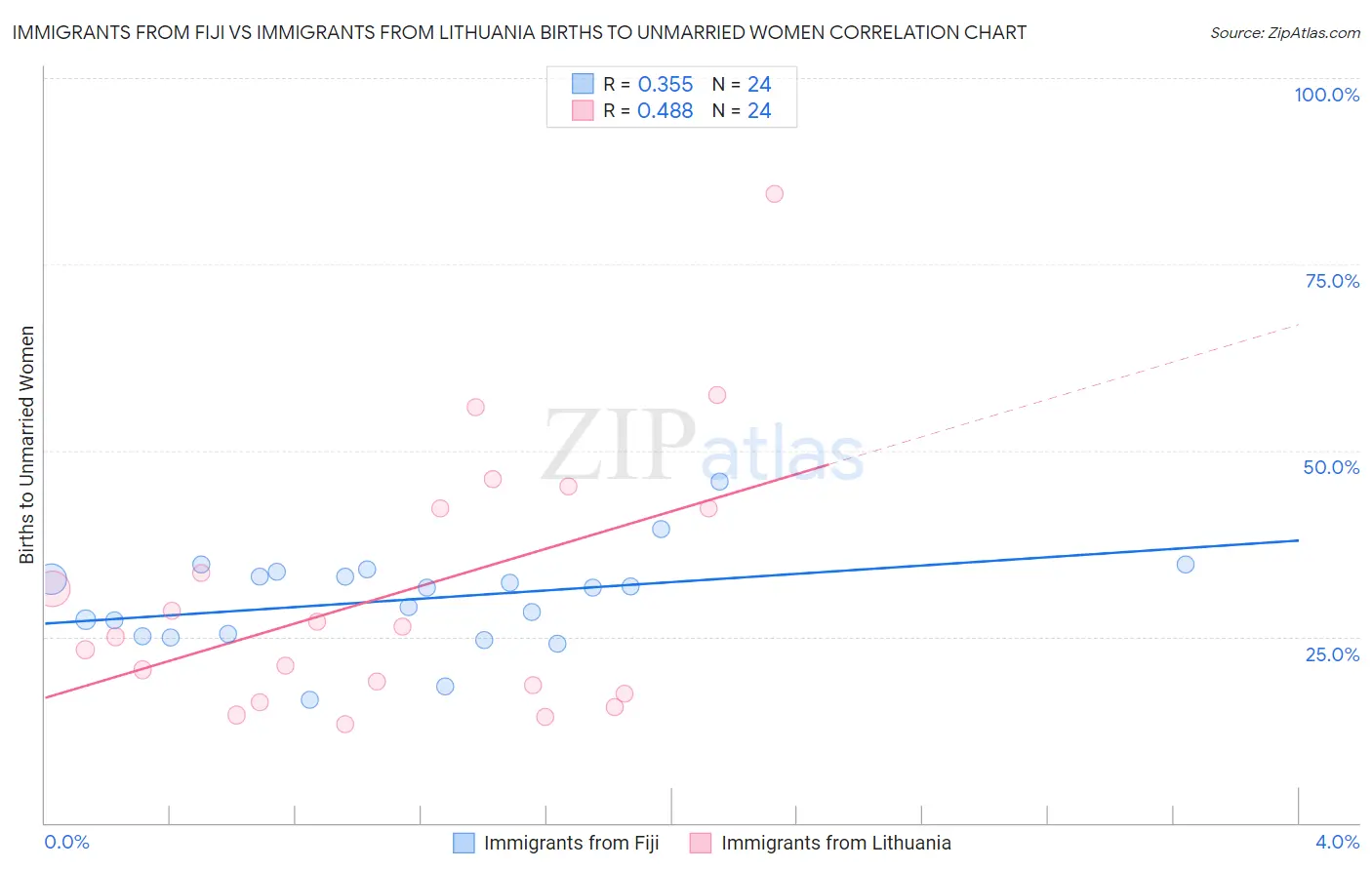 Immigrants from Fiji vs Immigrants from Lithuania Births to Unmarried Women