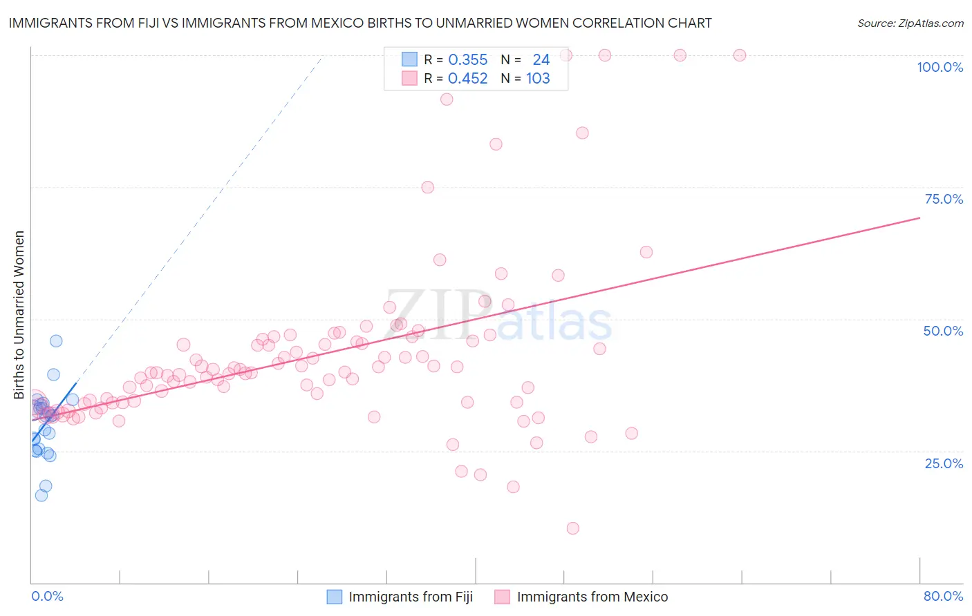Immigrants from Fiji vs Immigrants from Mexico Births to Unmarried Women