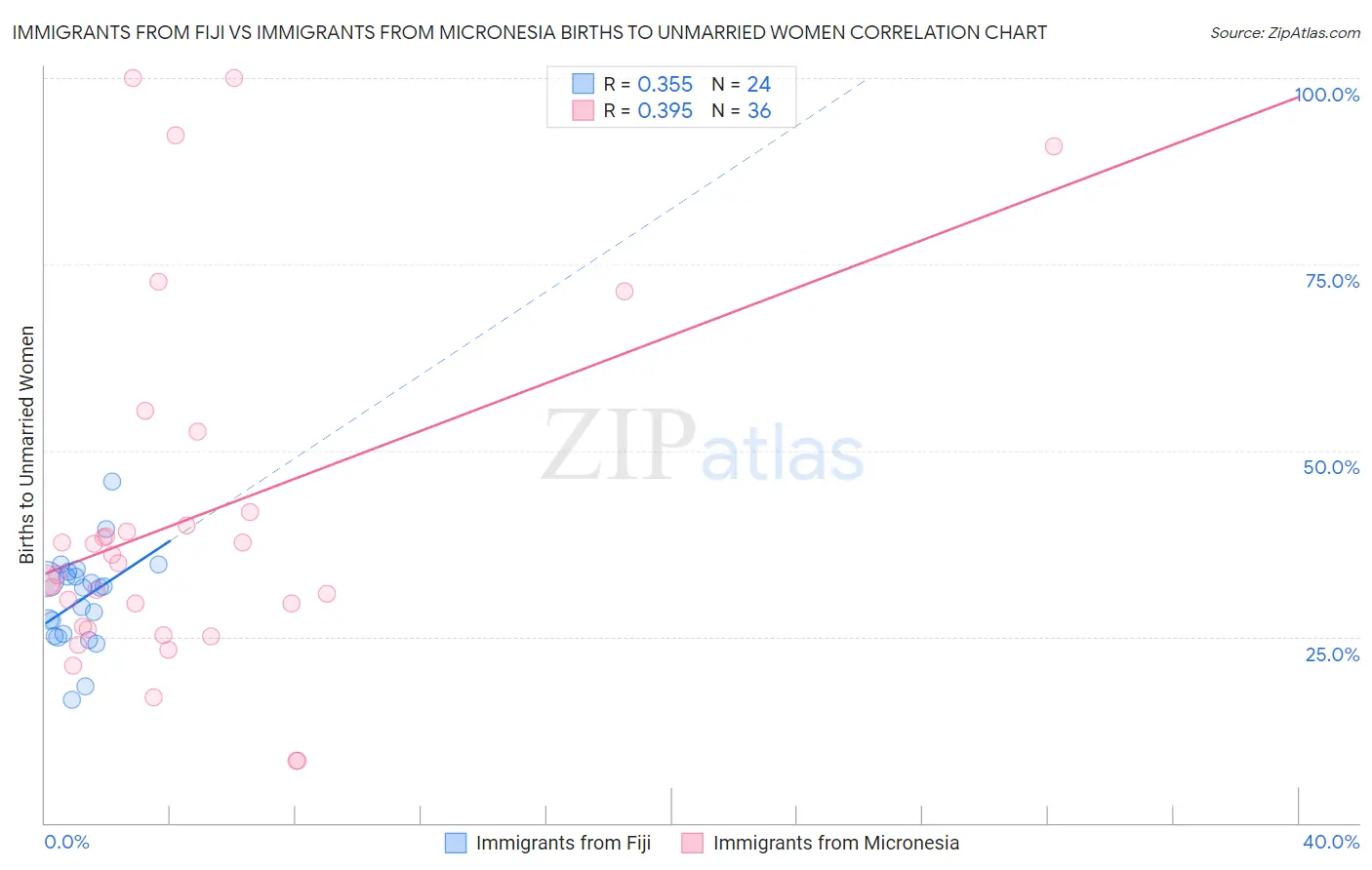 Immigrants from Fiji vs Immigrants from Micronesia Births to Unmarried Women