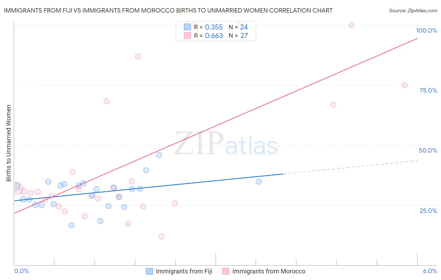 Immigrants from Fiji vs Immigrants from Morocco Births to Unmarried Women