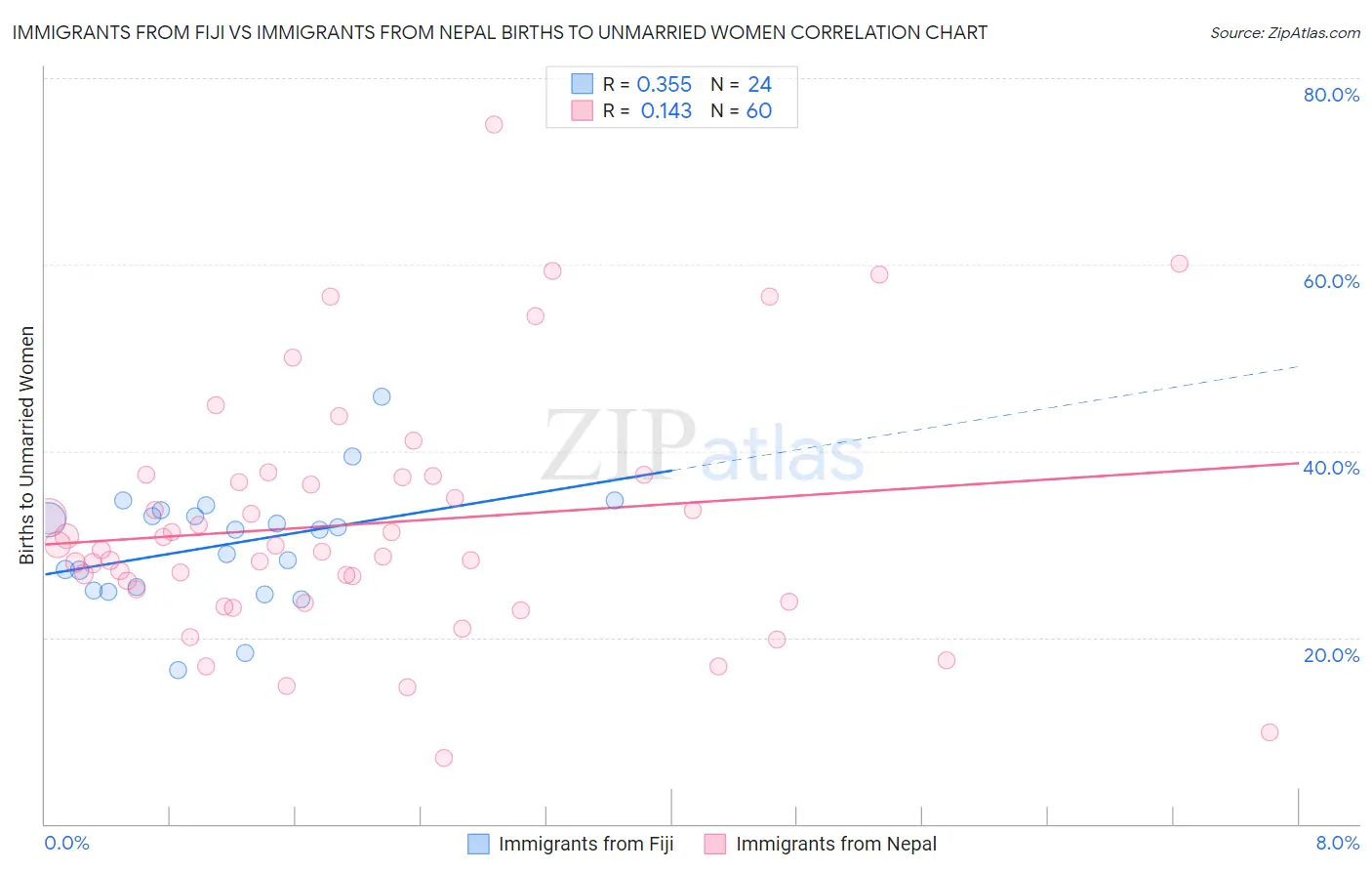 Immigrants from Fiji vs Immigrants from Nepal Births to Unmarried Women
