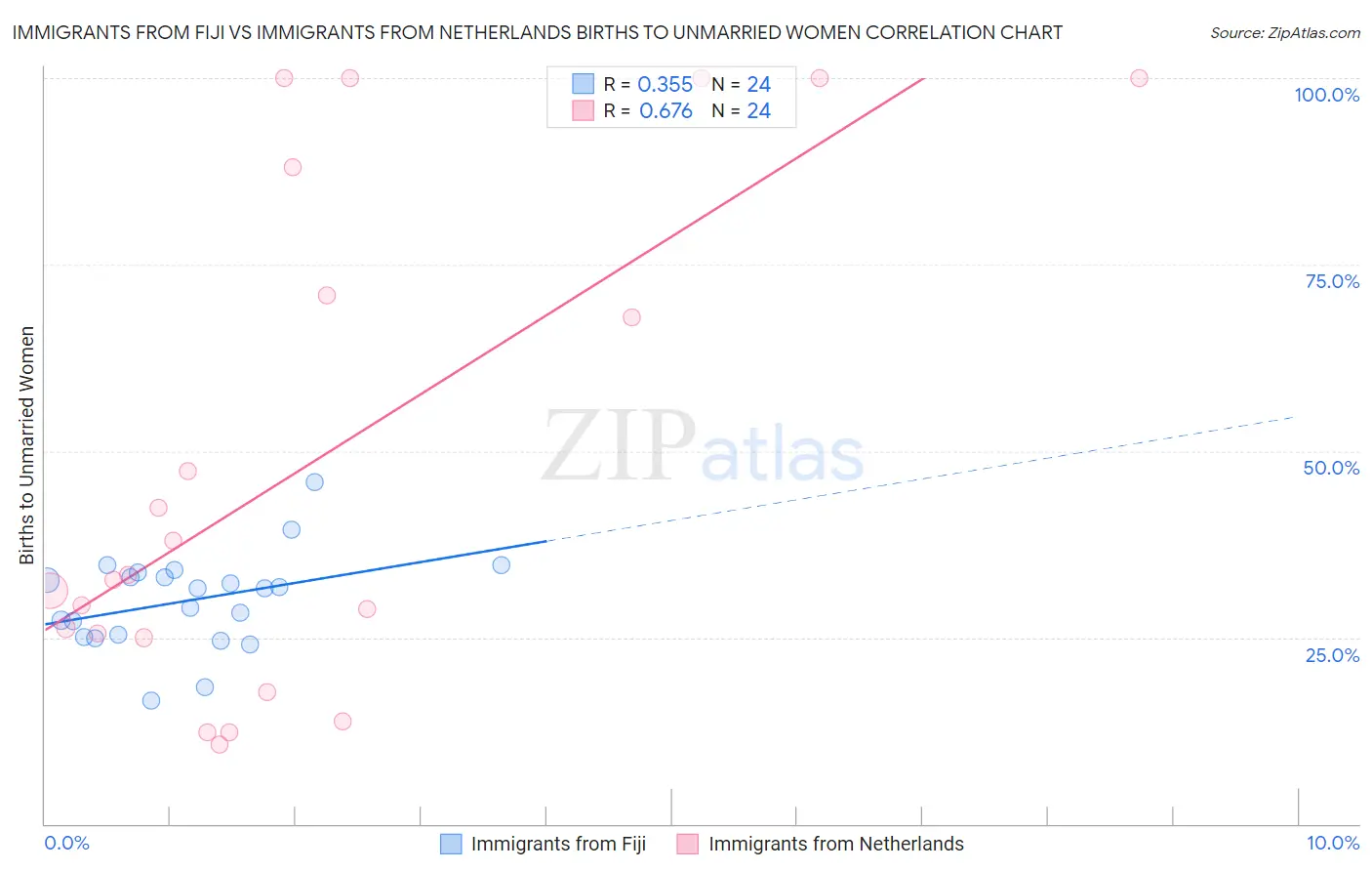 Immigrants from Fiji vs Immigrants from Netherlands Births to Unmarried Women