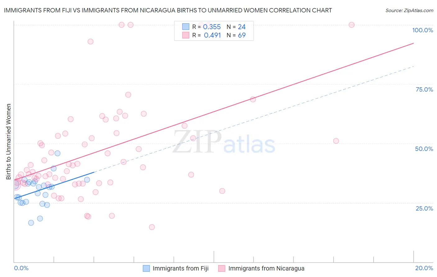 Immigrants from Fiji vs Immigrants from Nicaragua Births to Unmarried Women