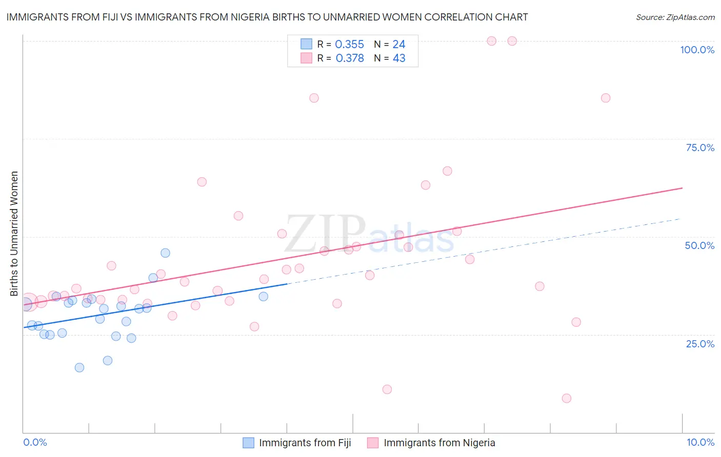 Immigrants from Fiji vs Immigrants from Nigeria Births to Unmarried Women