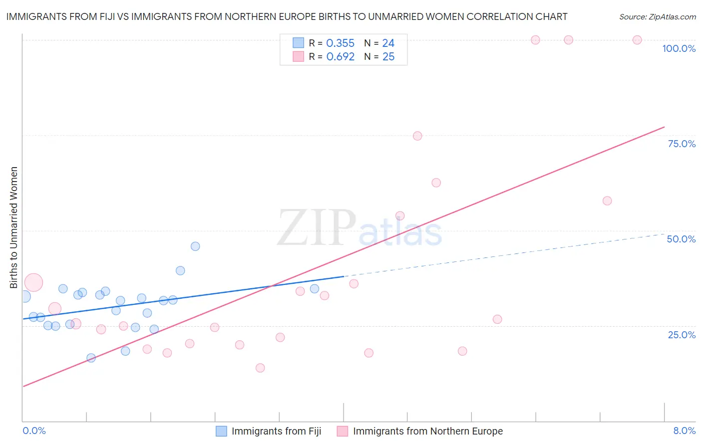 Immigrants from Fiji vs Immigrants from Northern Europe Births to Unmarried Women