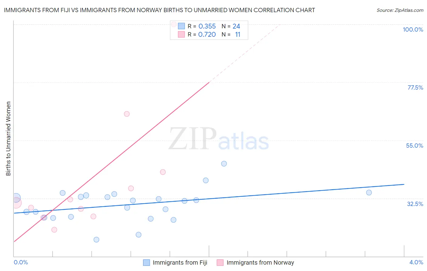 Immigrants from Fiji vs Immigrants from Norway Births to Unmarried Women