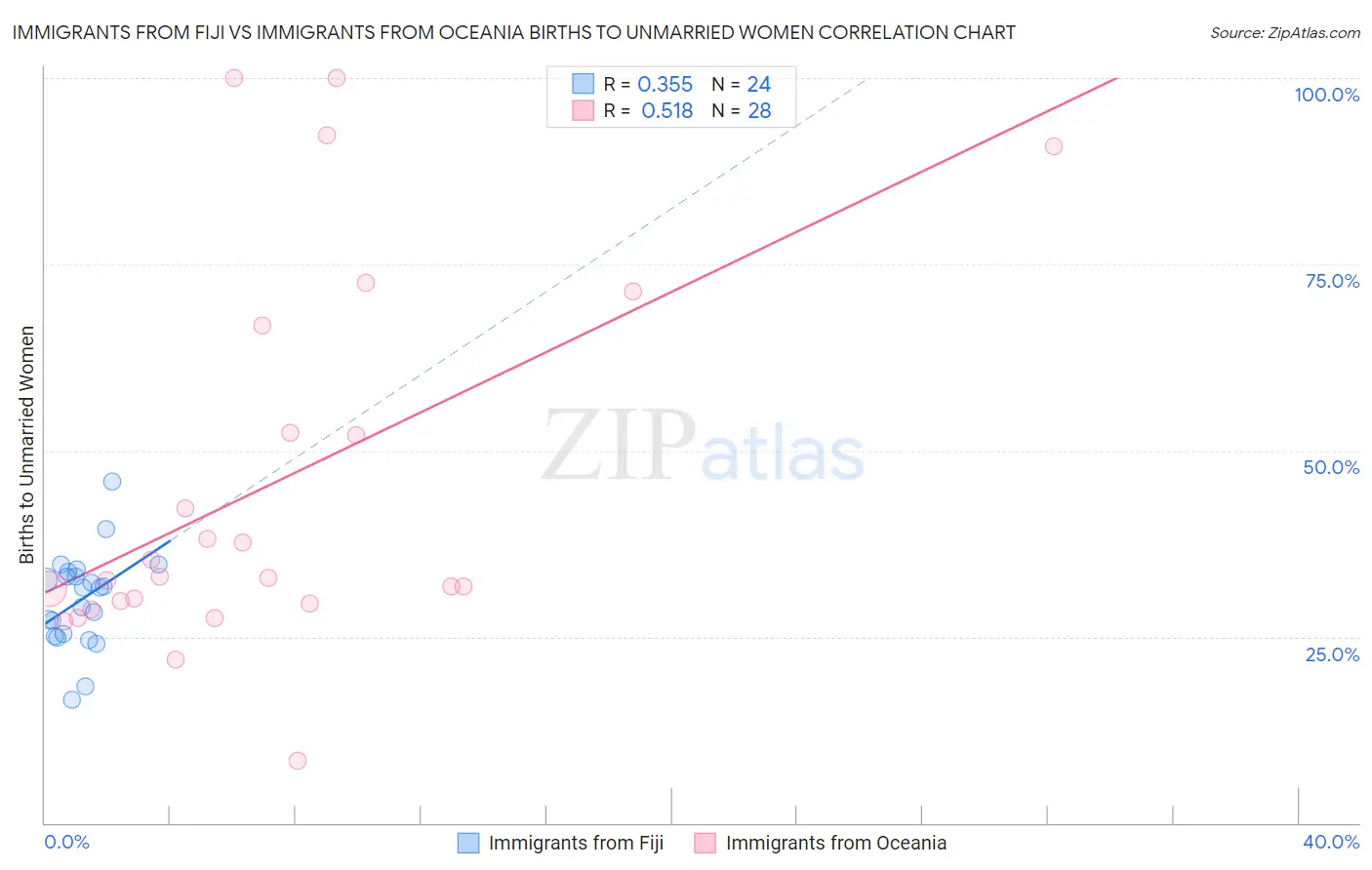 Immigrants from Fiji vs Immigrants from Oceania Births to Unmarried Women