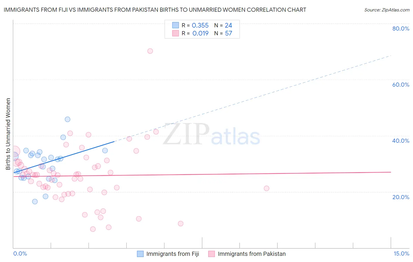 Immigrants from Fiji vs Immigrants from Pakistan Births to Unmarried Women