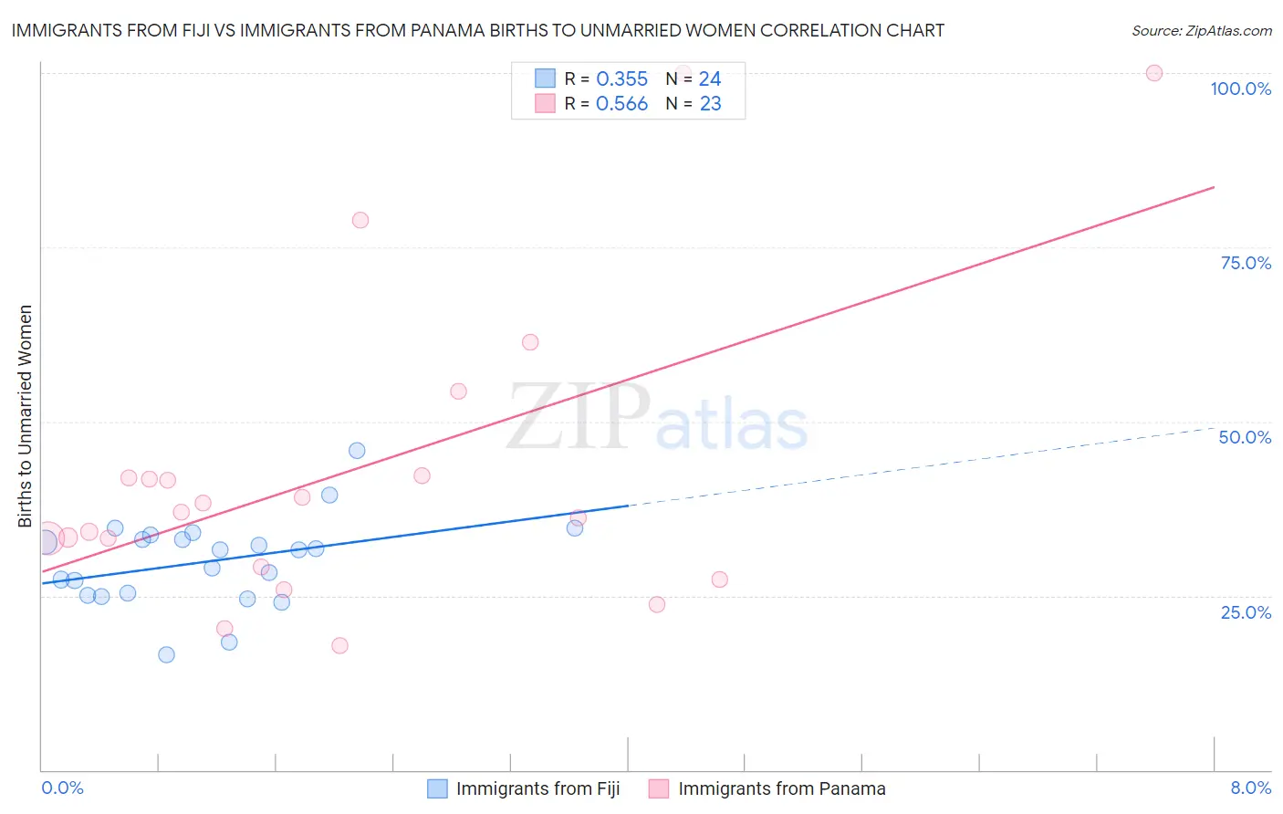 Immigrants from Fiji vs Immigrants from Panama Births to Unmarried Women