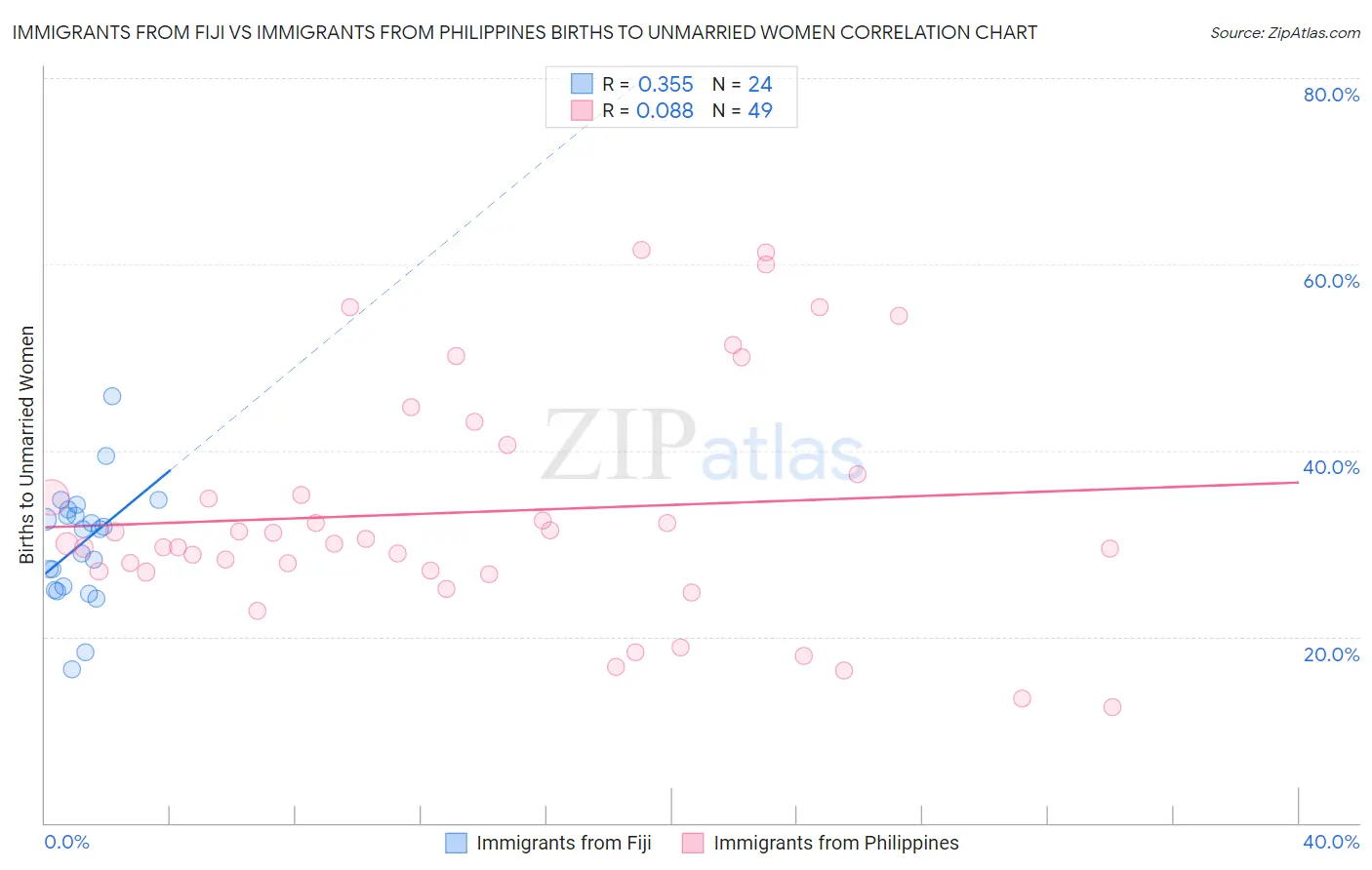 Immigrants from Fiji vs Immigrants from Philippines Births to Unmarried Women
