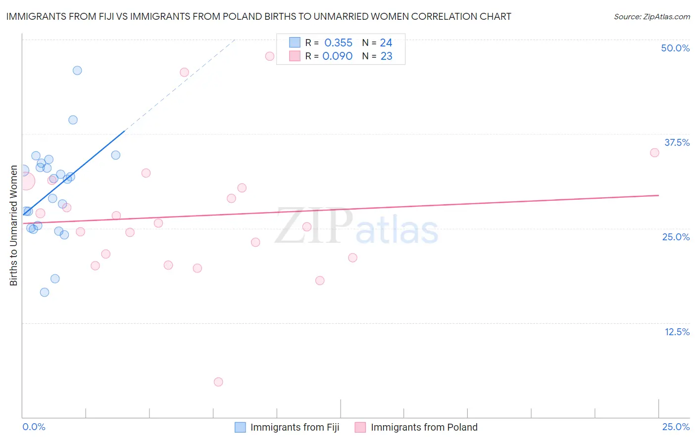 Immigrants from Fiji vs Immigrants from Poland Births to Unmarried Women