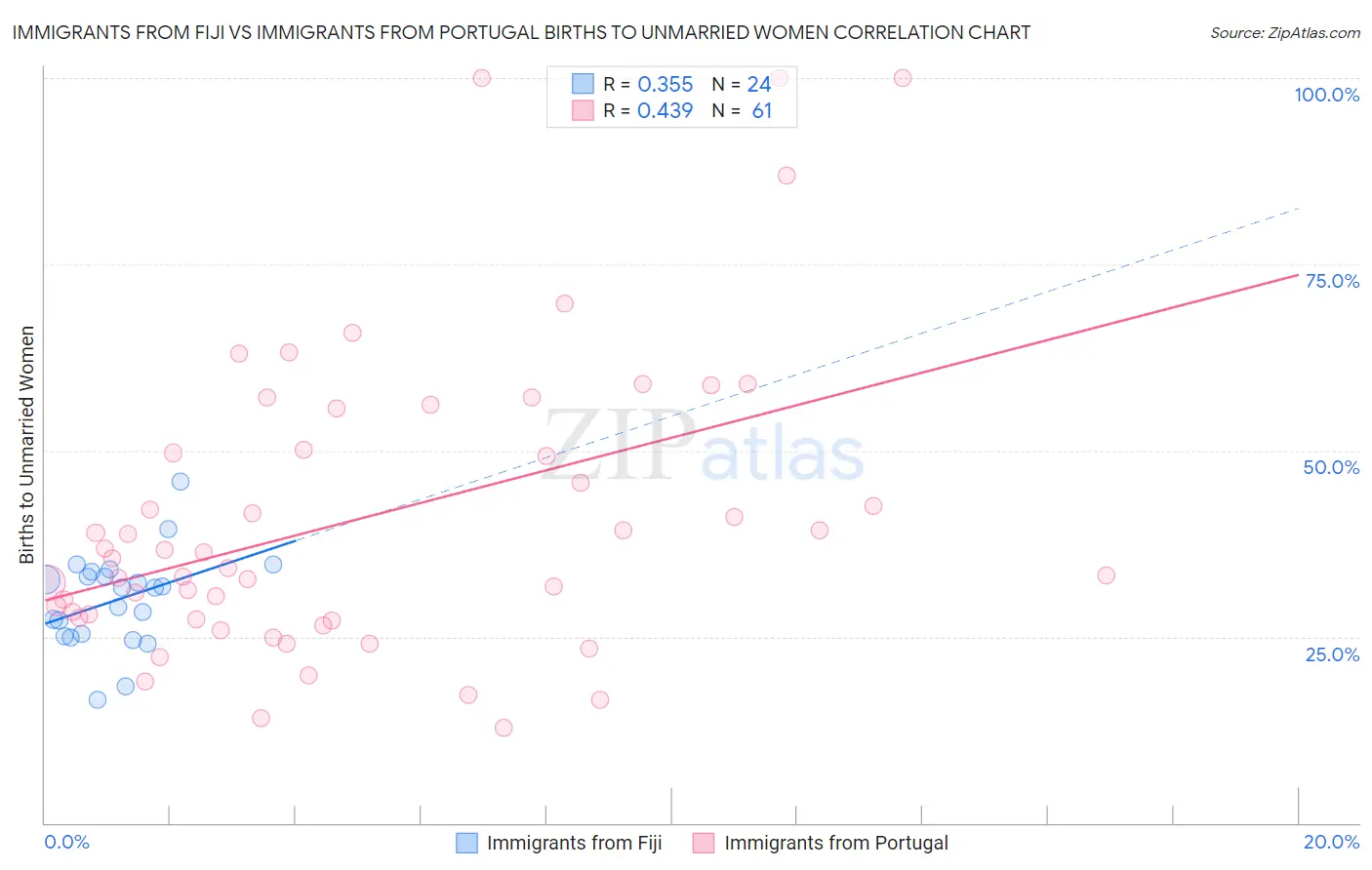 Immigrants from Fiji vs Immigrants from Portugal Births to Unmarried Women