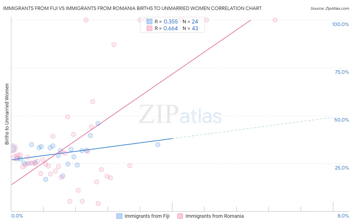 Immigrants from Fiji vs Immigrants from Romania Births to Unmarried Women