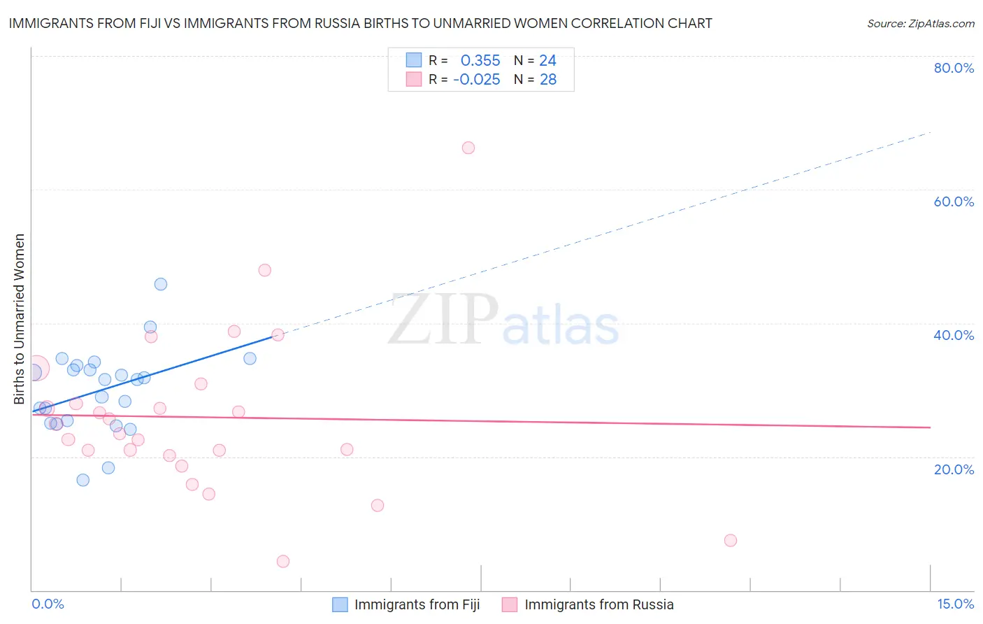 Immigrants from Fiji vs Immigrants from Russia Births to Unmarried Women