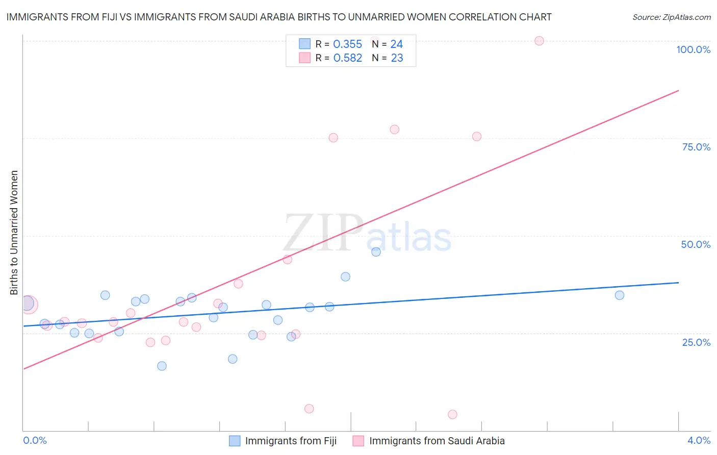 Immigrants from Fiji vs Immigrants from Saudi Arabia Births to Unmarried Women