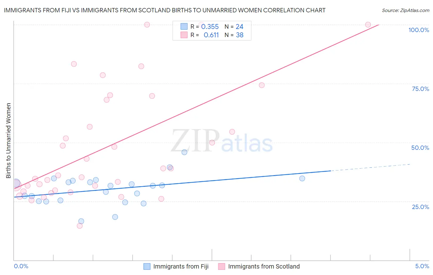 Immigrants from Fiji vs Immigrants from Scotland Births to Unmarried Women