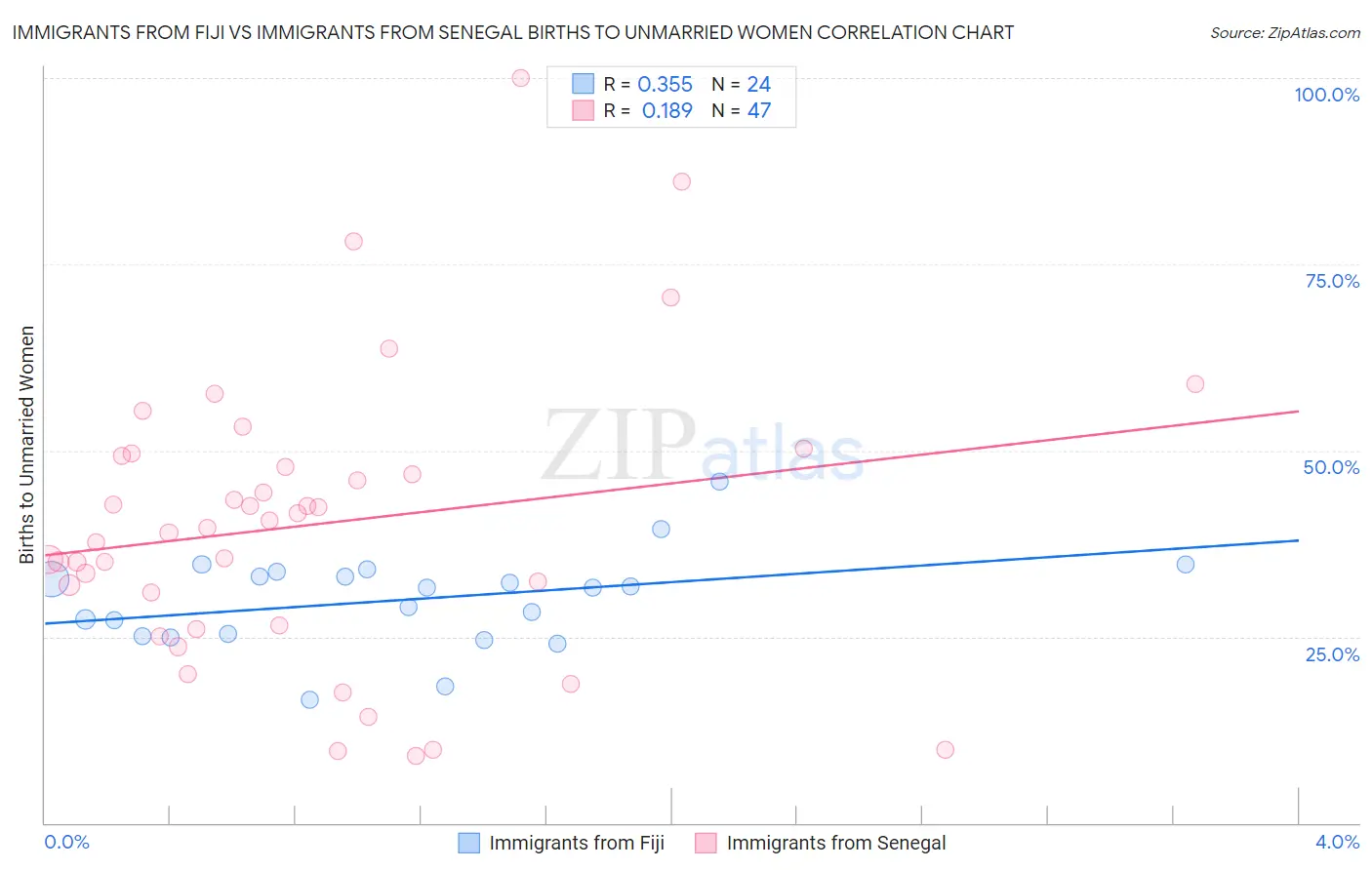 Immigrants from Fiji vs Immigrants from Senegal Births to Unmarried Women