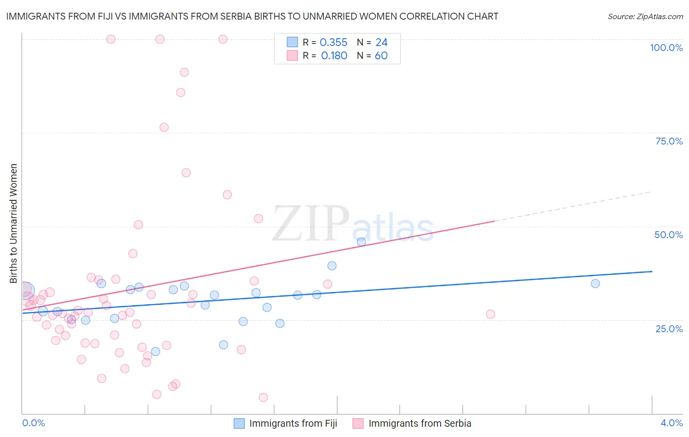 Immigrants from Fiji vs Immigrants from Serbia Births to Unmarried Women