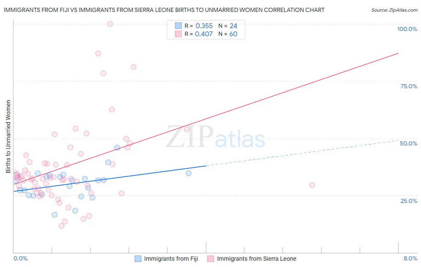 Immigrants from Fiji vs Immigrants from Sierra Leone Births to Unmarried Women