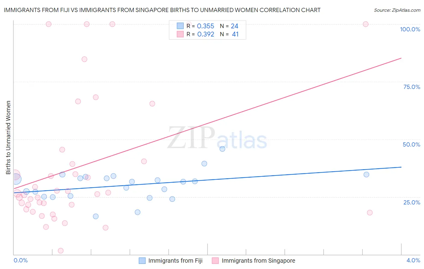 Immigrants from Fiji vs Immigrants from Singapore Births to Unmarried Women