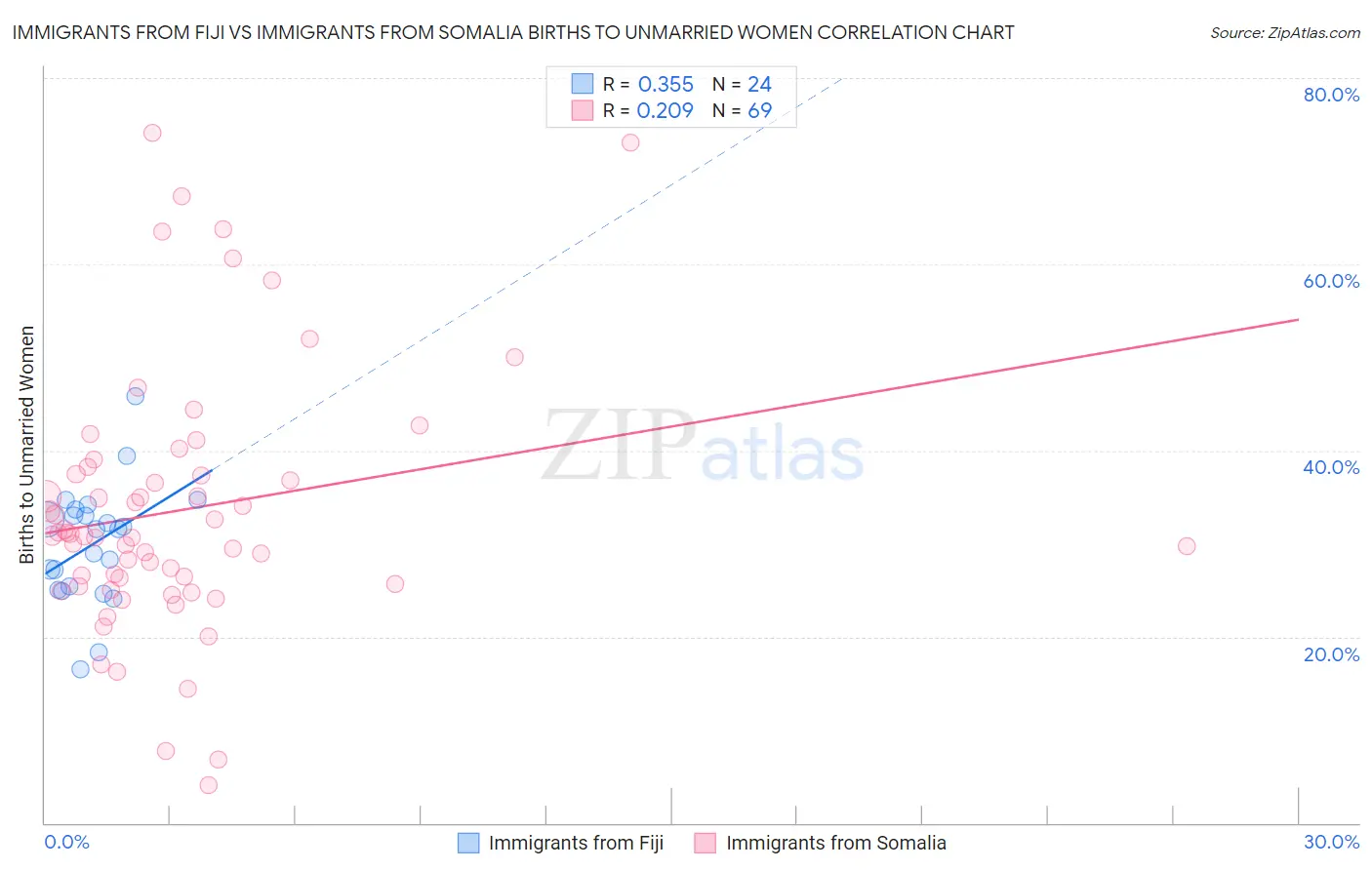 Immigrants from Fiji vs Immigrants from Somalia Births to Unmarried Women