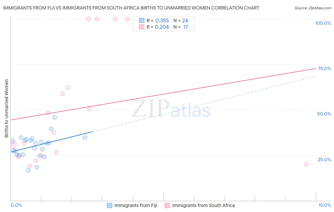 Immigrants from Fiji vs Immigrants from South Africa Births to Unmarried Women
