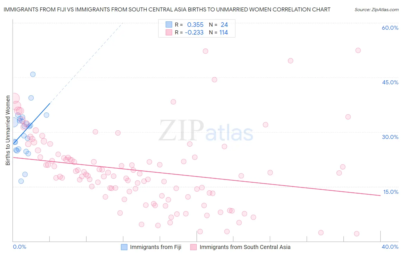 Immigrants from Fiji vs Immigrants from South Central Asia Births to Unmarried Women