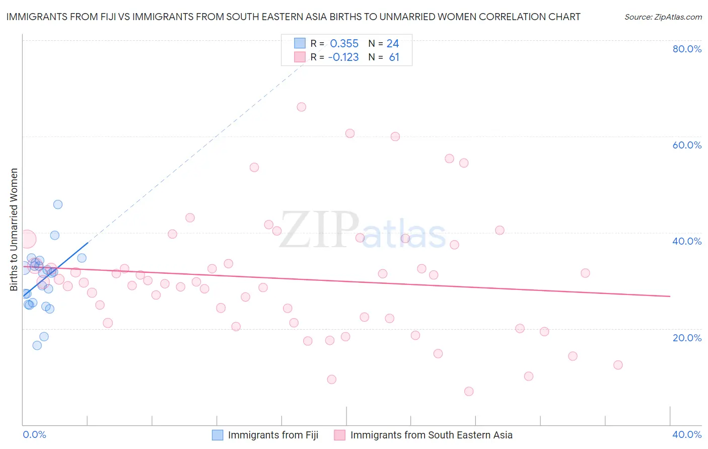 Immigrants from Fiji vs Immigrants from South Eastern Asia Births to Unmarried Women