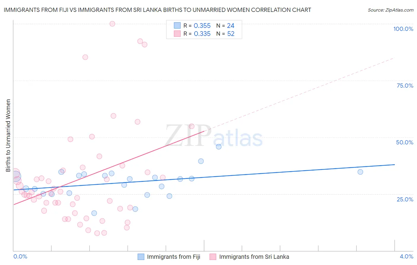 Immigrants from Fiji vs Immigrants from Sri Lanka Births to Unmarried Women