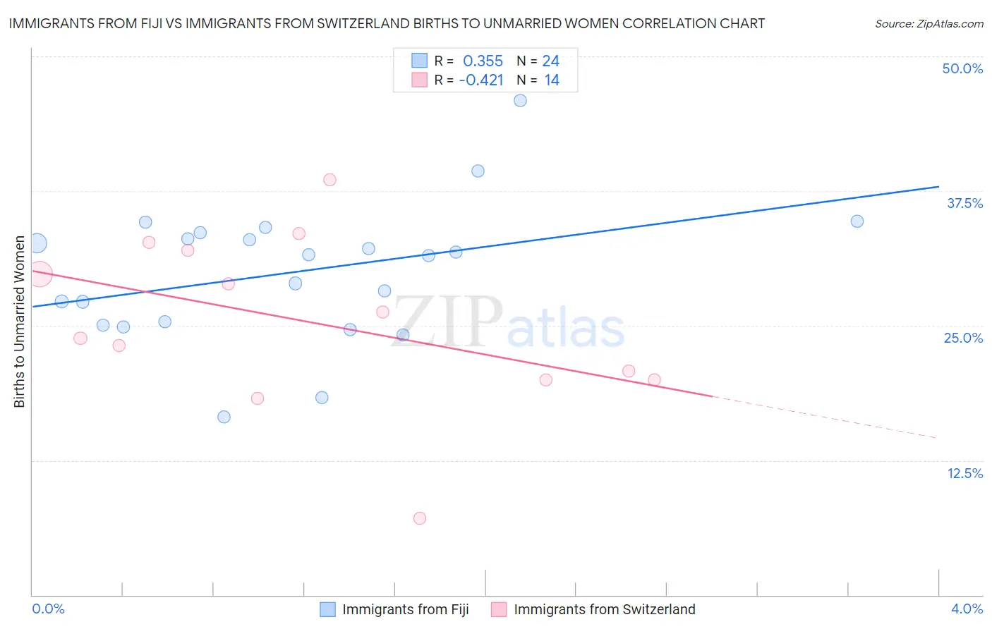 Immigrants from Fiji vs Immigrants from Switzerland Births to Unmarried Women