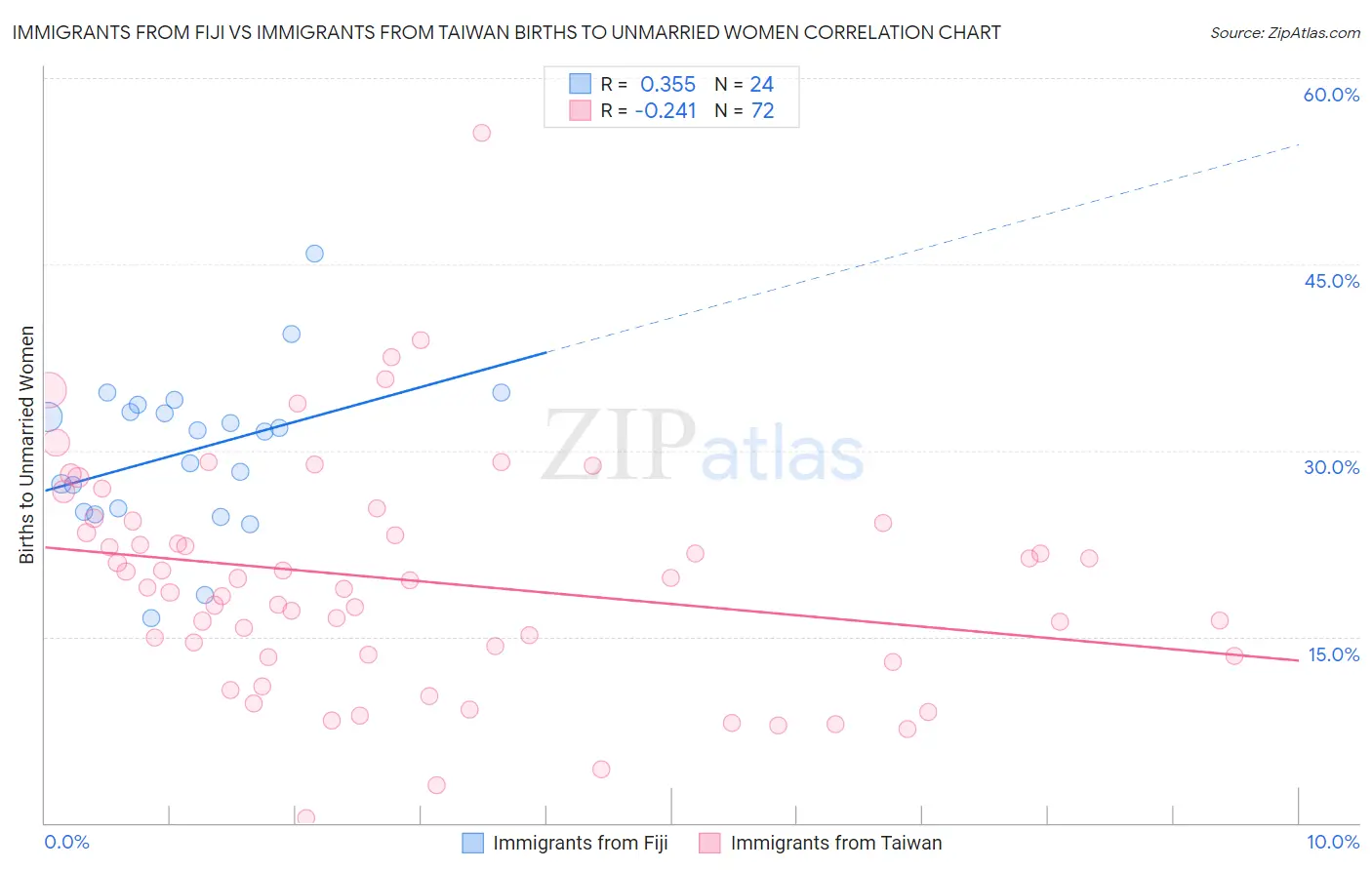 Immigrants from Fiji vs Immigrants from Taiwan Births to Unmarried Women