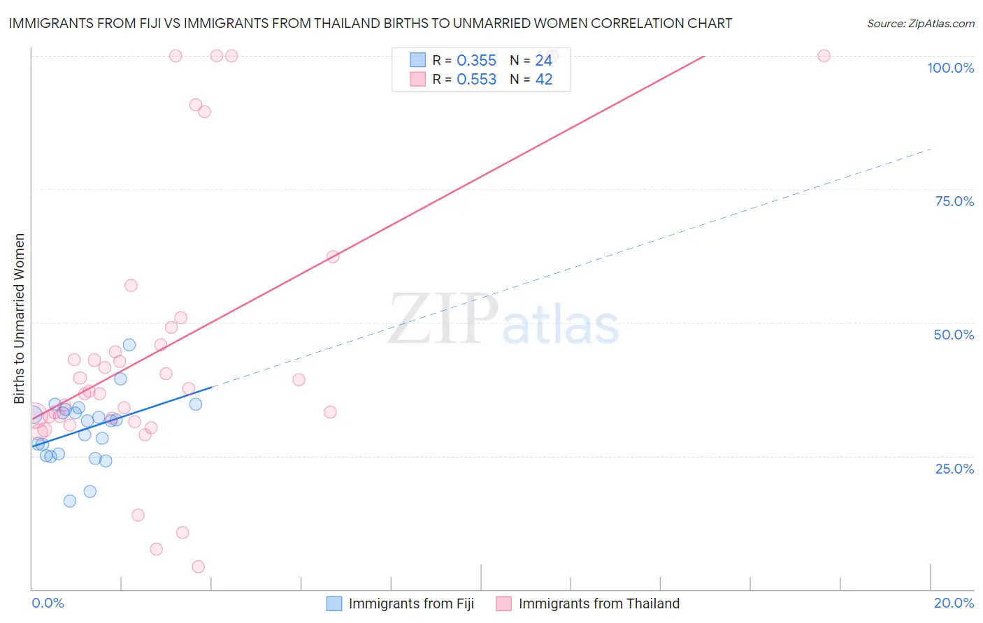 Immigrants from Fiji vs Immigrants from Thailand Births to Unmarried Women