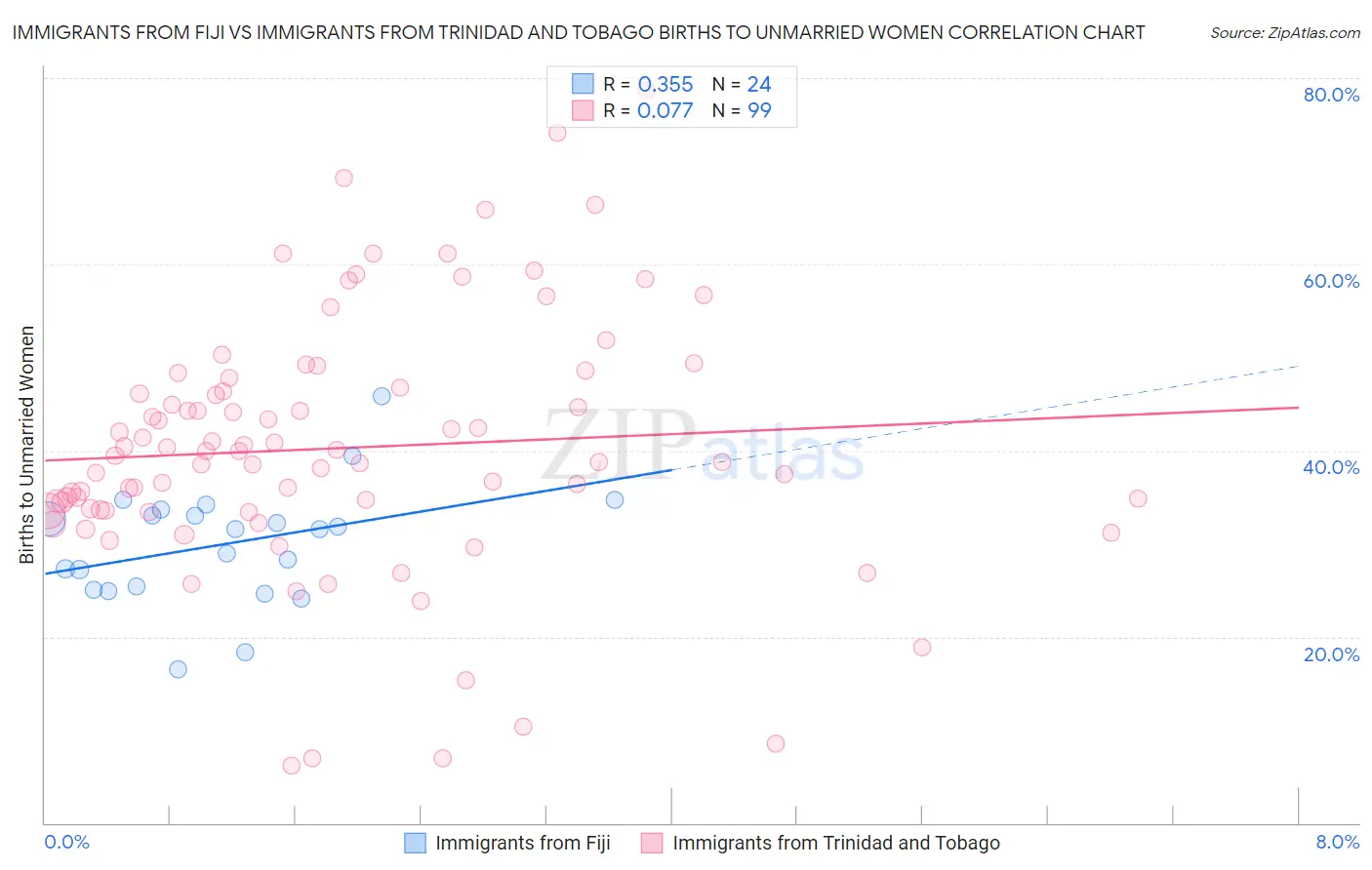 Immigrants from Fiji vs Immigrants from Trinidad and Tobago Births to Unmarried Women