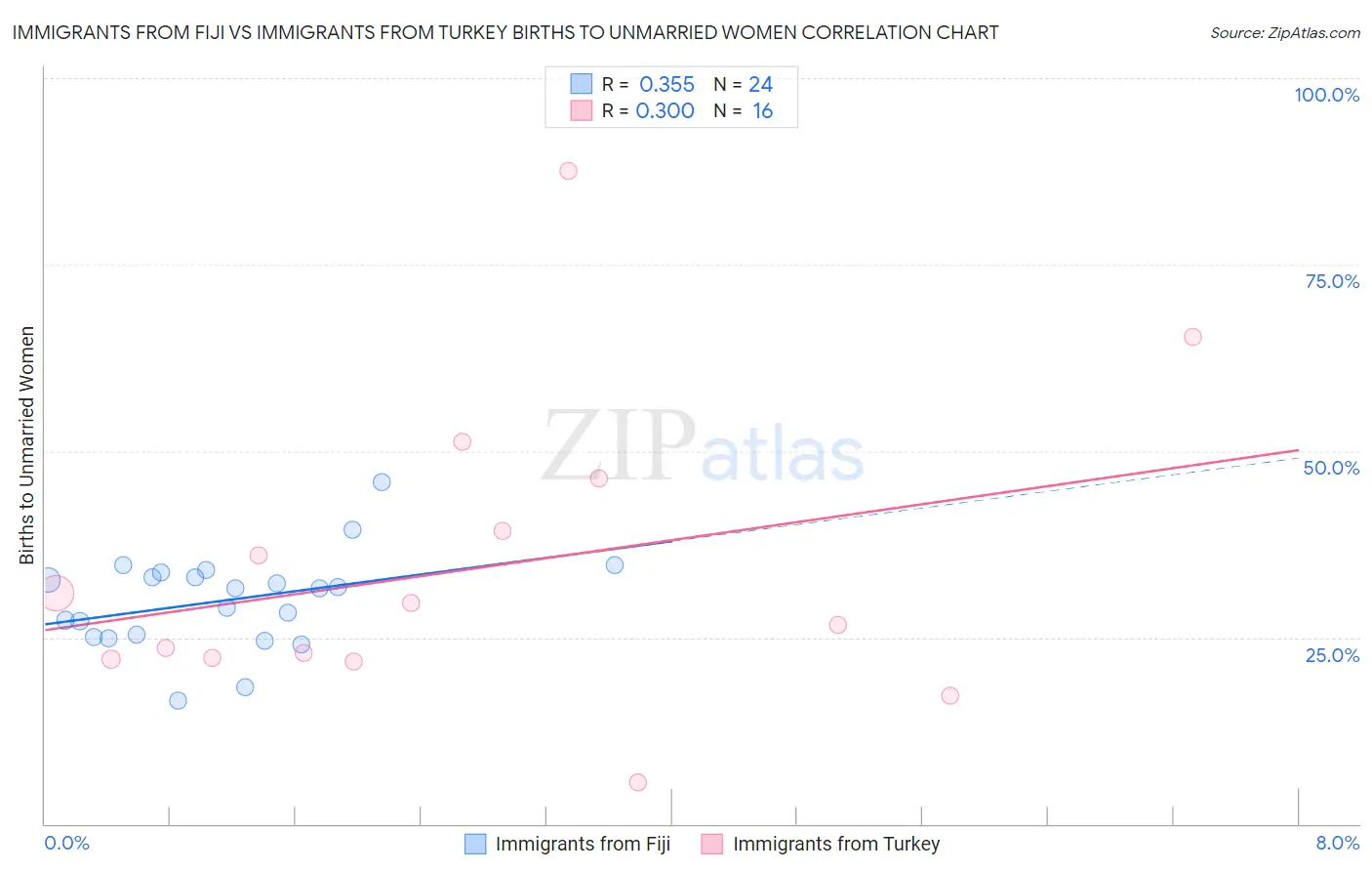 Immigrants from Fiji vs Immigrants from Turkey Births to Unmarried Women