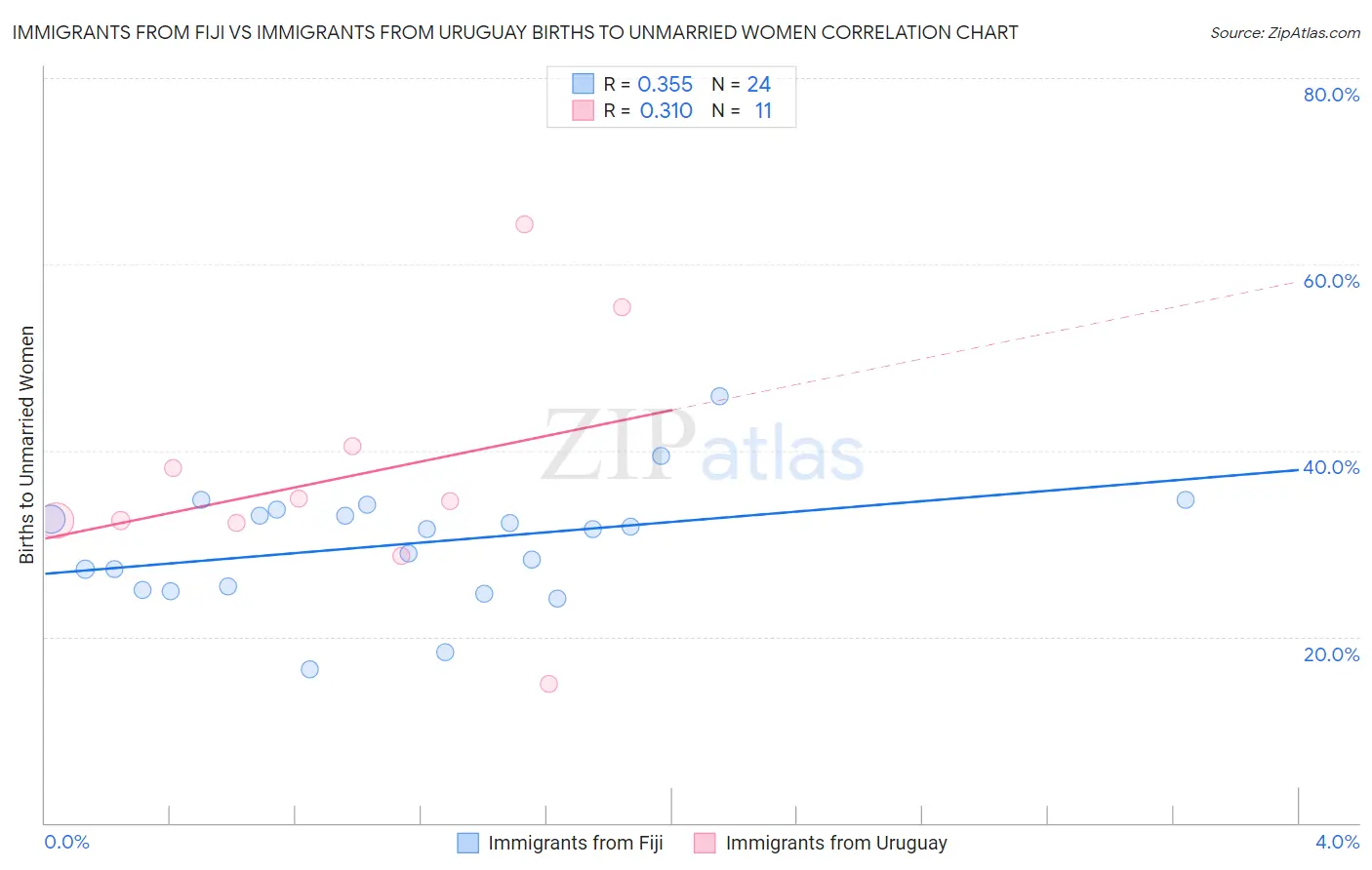 Immigrants from Fiji vs Immigrants from Uruguay Births to Unmarried Women
