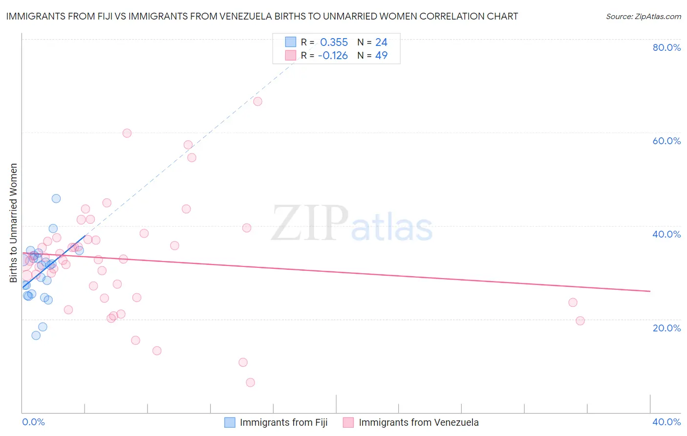 Immigrants from Fiji vs Immigrants from Venezuela Births to Unmarried Women