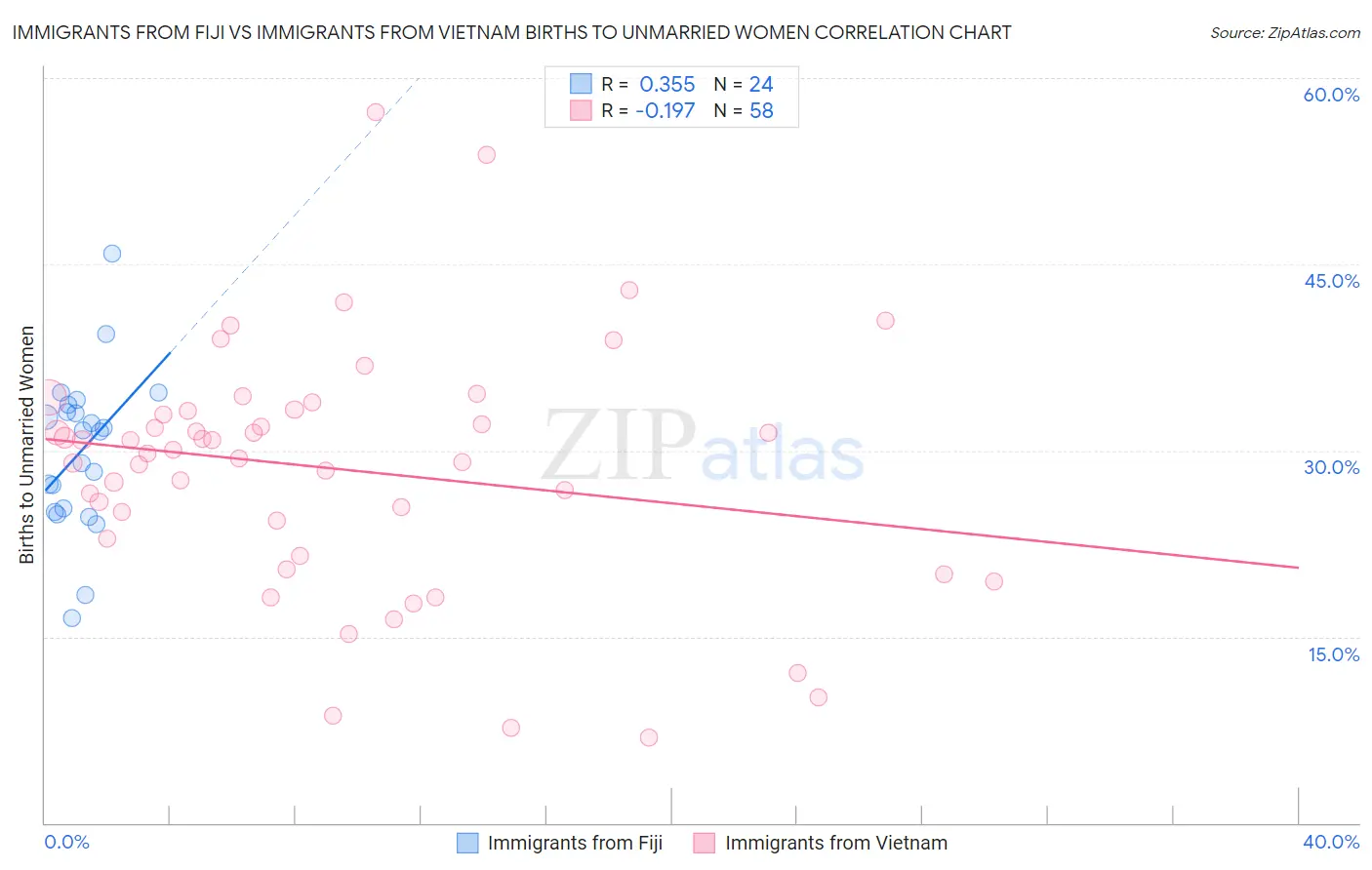 Immigrants from Fiji vs Immigrants from Vietnam Births to Unmarried Women