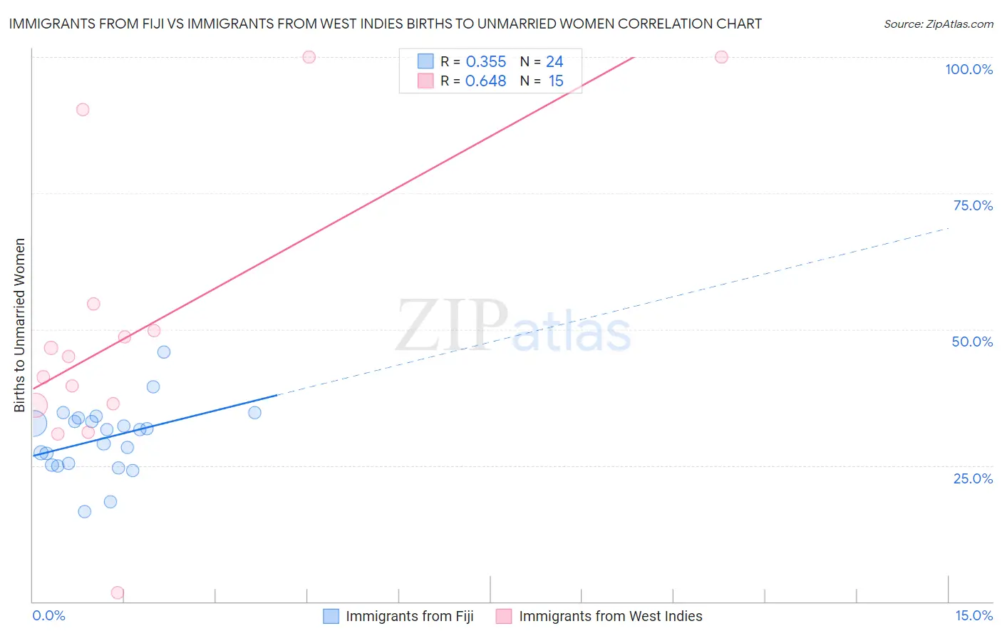 Immigrants from Fiji vs Immigrants from West Indies Births to Unmarried Women