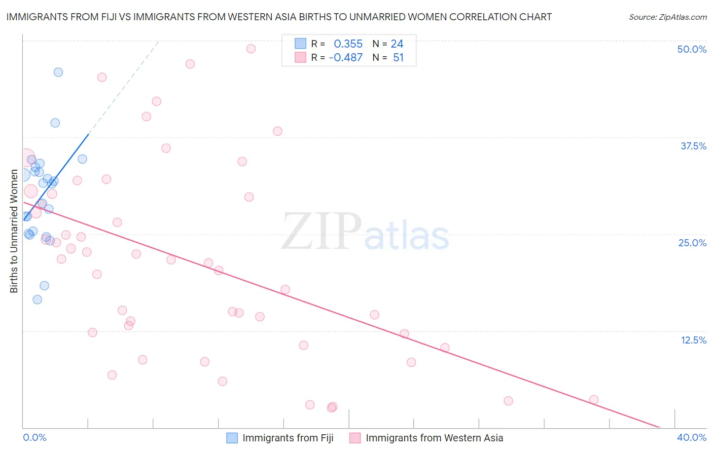 Immigrants from Fiji vs Immigrants from Western Asia Births to Unmarried Women