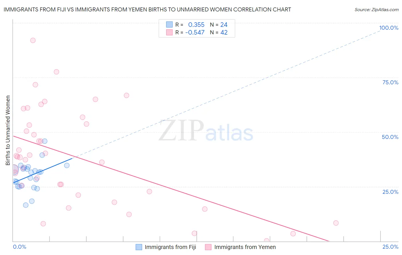 Immigrants from Fiji vs Immigrants from Yemen Births to Unmarried Women