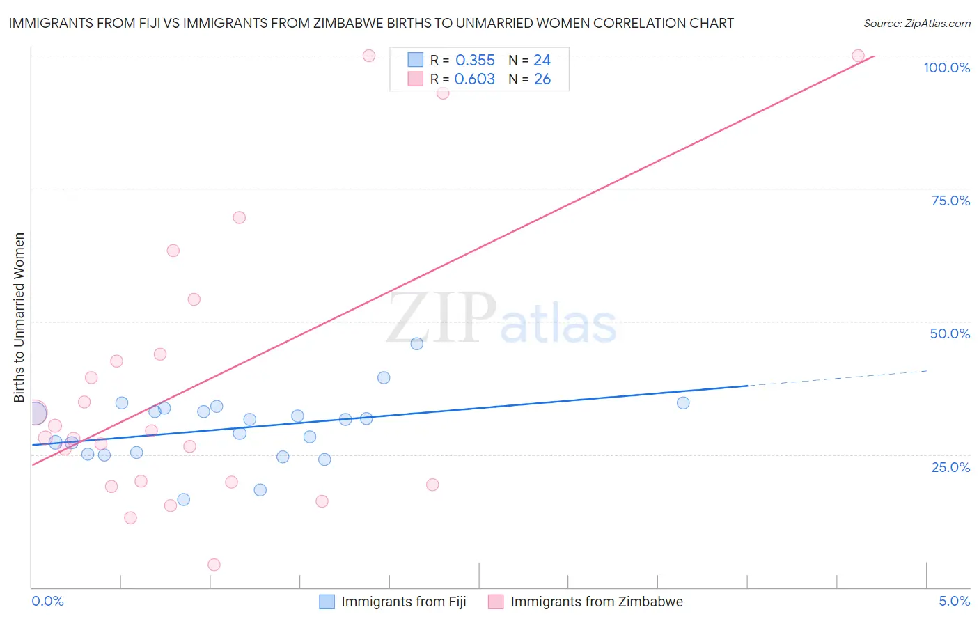 Immigrants from Fiji vs Immigrants from Zimbabwe Births to Unmarried Women