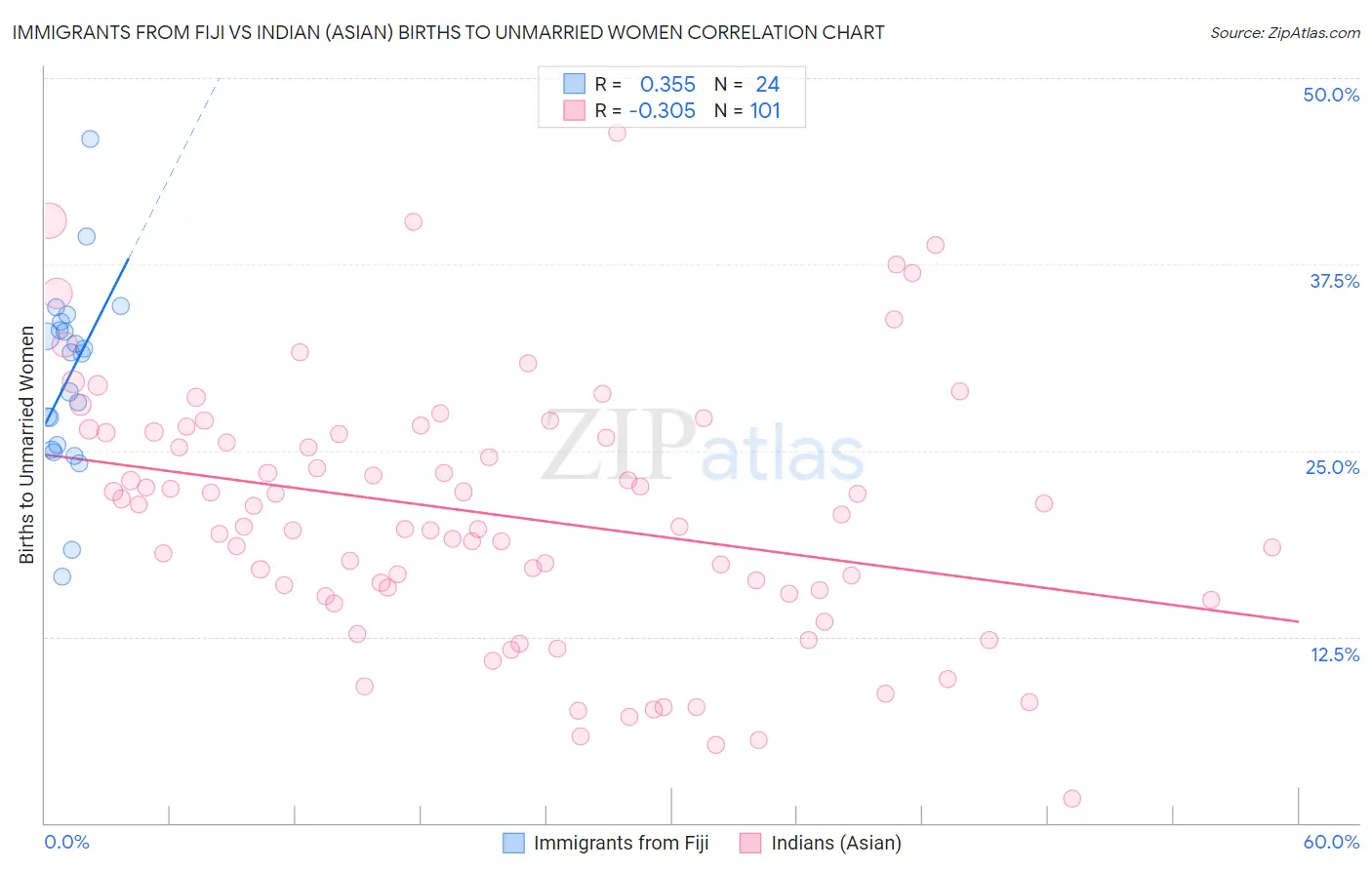Immigrants from Fiji vs Indian (Asian) Births to Unmarried Women