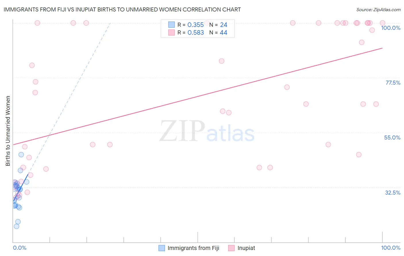 Immigrants from Fiji vs Inupiat Births to Unmarried Women