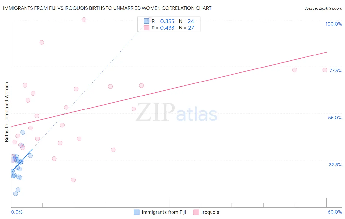 Immigrants from Fiji vs Iroquois Births to Unmarried Women