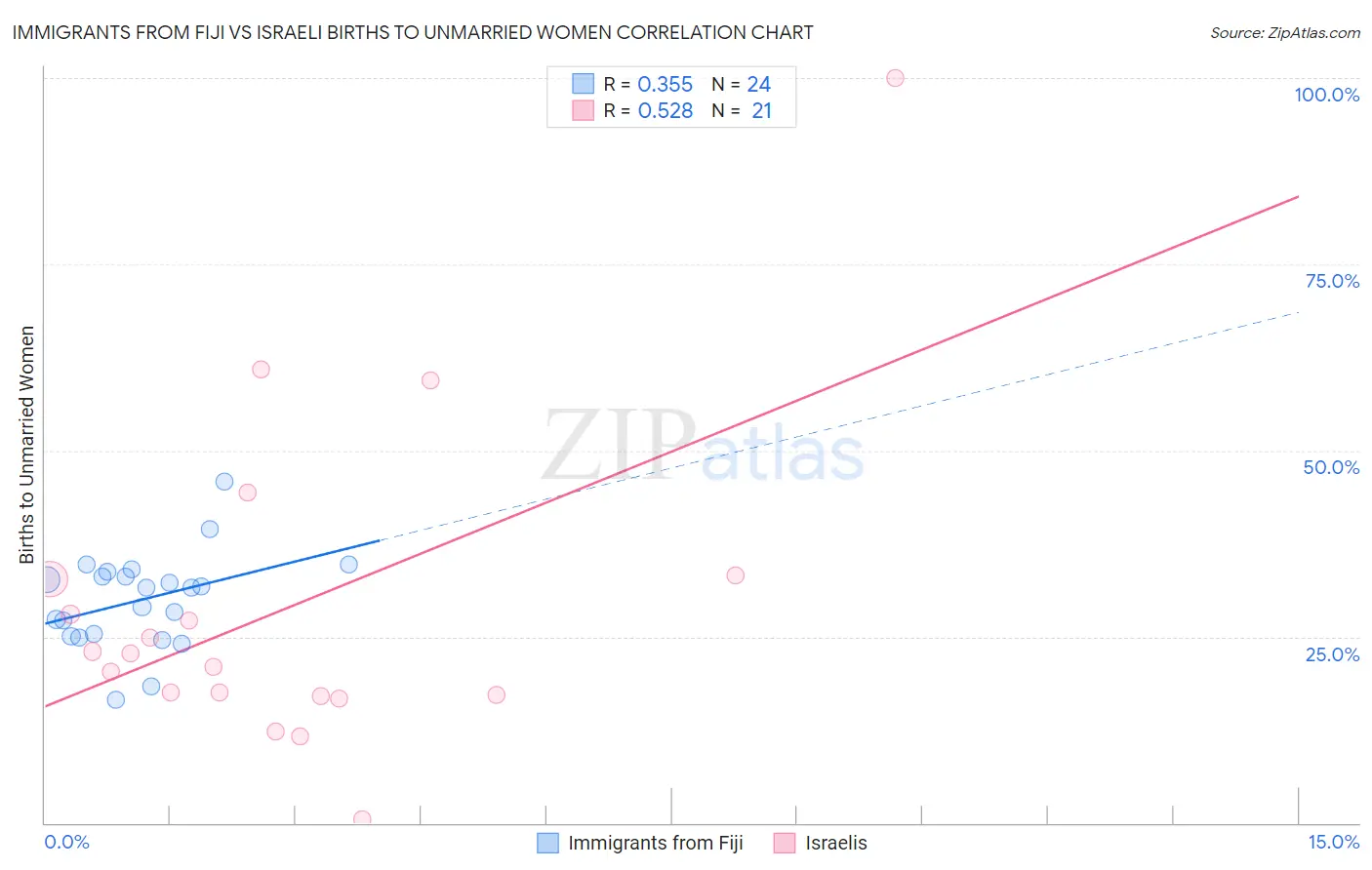 Immigrants from Fiji vs Israeli Births to Unmarried Women
