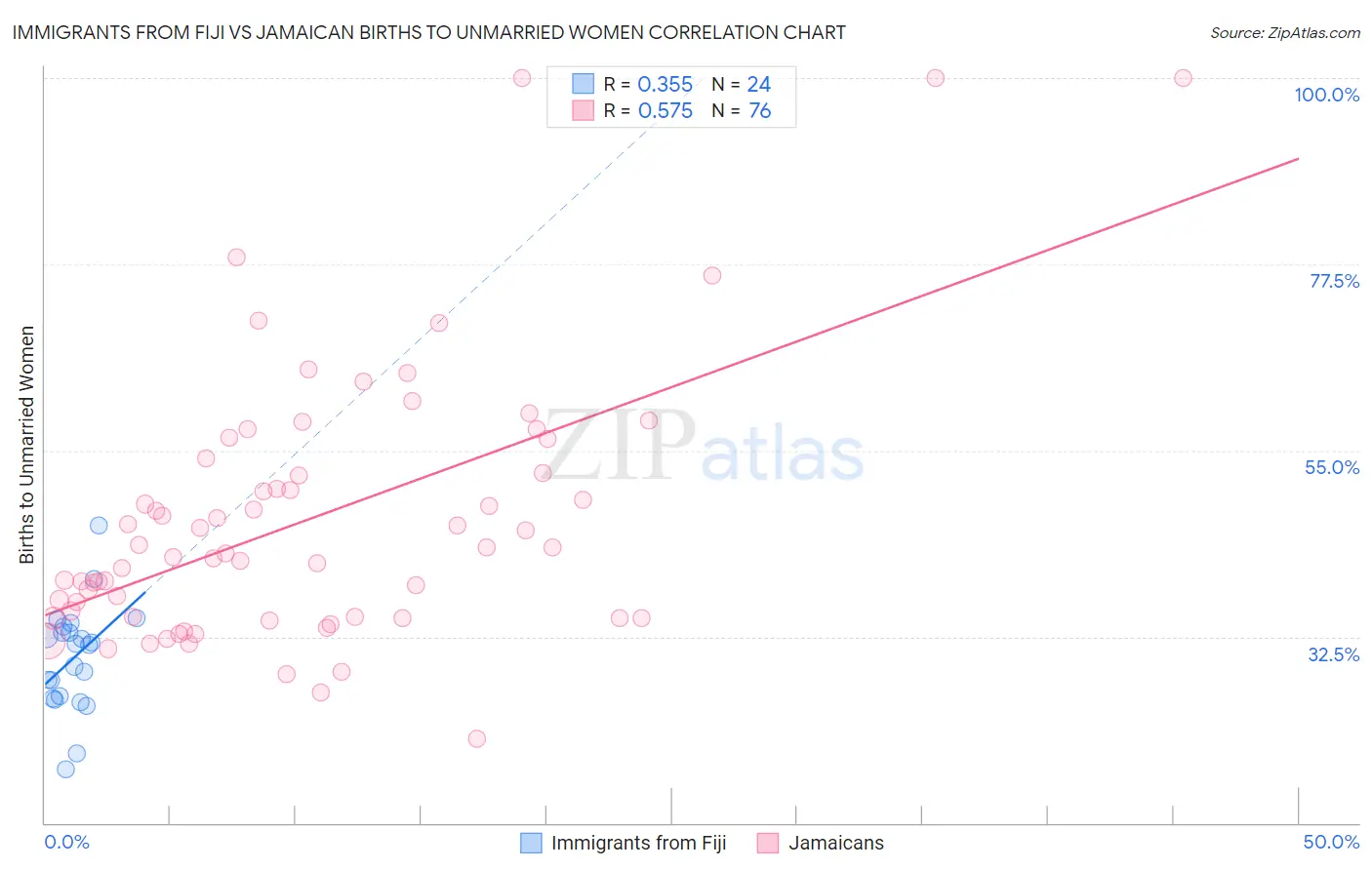 Immigrants from Fiji vs Jamaican Births to Unmarried Women